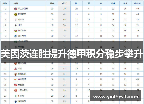 美因茨连胜提升德甲积分稳步攀升